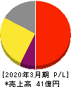 センチュリー21・ジャパン 損益計算書 2020年3月期 センチュリー21・ジャパン 損益計算書 2020年3月期