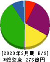 JALCOホールディングス 貸借対照表 2020年3月期 JALCOホールディングス 貸借対照表 2020年3月期