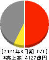 大同特殊鋼 損益計算書 2021年3月期 大同特殊鋼 損益計算書 2021年3月期