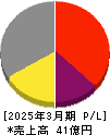 山大 損益計算書 2025年3月期 山大 損益計算書 2025年3月期