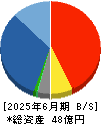 アルマード 貸借対照表 2025年6月期