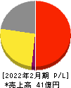 シーズメン 損益計算書 2022年2月期 シーズメン 損益計算書 2022年2月期