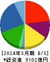 NTN 貸借対照表 2024年3月期 NTN 貸借対照表 2024年3月期