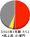 櫻島埠頭 損益計算書 2022年3月期