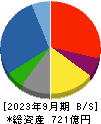東京産業 貸借対照表 2023年9月期