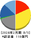 コックス 貸借対照表 2024年2月期 コックス 貸借対照表 2024年2月期
