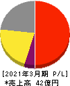 カイノス 損益計算書 2021年3月期 カイノス 損益計算書 2021年3月期