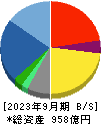 円谷フィールズホールディングス 貸借対照表 2023年9月期