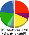 アレンザホールディングス 貸借対照表 2025年2月期 アレンザホールディングス 貸借対照表 2025年2月期