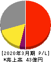 アイサンテクノロジー 損益計算書 2020年3月期 アイサンテクノロジー 損益計算書 2020年3月期