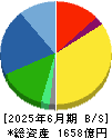 ＭｏｎｏｔａＲＯ 貸借対照表 2025年6月期