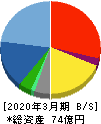 ブロードメディア 貸借対照表 2020年3月期