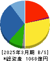 フォスター電機 貸借対照表 2025年3月期 フォスター電機 貸借対照表 2025年3月期