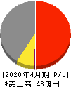 日本テレホン 損益計算書 2020年4月期