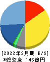 シグマクシス・ホールディングス 貸借対照表 2022年3月期 シグマクシス・ホールディングス 貸借対照表 2022年3月期
