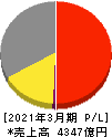 東邦瓦斯 損益計算書 2021年3月期 東邦瓦斯 損益計算書 2021年3月期