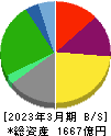 安田倉庫 貸借対照表 2023年3月期 安田倉庫 貸借対照表 2023年3月期