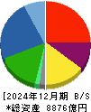 ＮＴＮ 貸借対照表 2024年12月期