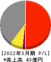 宇野澤組鐵工所 損益計算書 2022年3月期