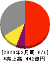 OBARA GROUP 損益計算書 2020年9月期 OBARA GROUP 損益計算書 2020年9月期