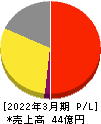一家ホールディングス 損益計算書 2022年3月期 一家ホールディングス 損益計算書 2022年3月期