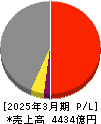 西日本鉄道 損益計算書 2025年3月期 西日本鉄道 損益計算書 2025年3月期