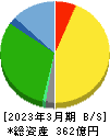 燦ホールディングス 貸借対照表 2023年3月期 燦ホールディングス 貸借対照表 2023年3月期