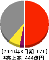 中部鋼鈑 損益計算書 2020年3月期 中部鋼鈑 損益計算書 2020年3月期