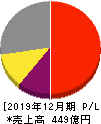 日本カーボン 損益計算書 2019年12月期