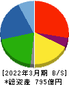 日本プラスト 貸借対照表 2022年3月期
