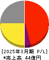 夢展望 損益計算書 2025年3月期 夢展望 損益計算書 2025年3月期