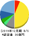 エプコ 貸借対照表 2019年12月期 エプコ 貸借対照表 2019年12月期