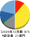 パワーソリューションズ 貸借対照表 2020年12月期 パワーソリューションズ 貸借対照表 2020年12月期
