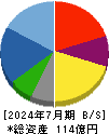 ＴＯＫＹＯ　ＢＡＳＥ 貸借対照表 2024年7月期