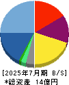 アートグリーン 貸借対照表 2025年7月期 アートグリーン 貸借対照表 2025年7月期