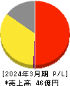 ホリイフードサービス 損益計算書 2024年3月期 ホリイフードサービス 損益計算書 2024年3月期