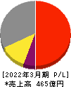 三井松島ホールディングス 損益計算書 2022年3月期