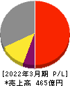三井松島ホールディングス 損益計算書 2022年3月期 三井松島ホールディングス 損益計算書 2022年3月期