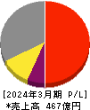 トーカロ 損益計算書 2024年3月期 トーカロ 損益計算書 2024年3月期
