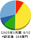 内外トランスライン 貸借対照表 2025年3月期 内外トランスライン 貸借対照表 2025年3月期
