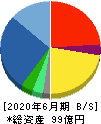 ＢＲＵＮＯ 貸借対照表 2020年6月期