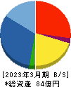 フォーライフ 貸借対照表 2023年3月期