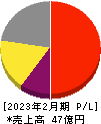 ライズ・コンサルティング・グループ 損益計算書 2023年2月期