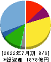 東建コーポレーション 貸借対照表 2022年7月期