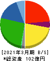 イクヨ 貸借対照表 2021年3月期