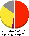 ザッパラス 損益計算書 2021年4月期 ザッパラス 損益計算書 2021年4月期