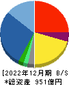 円谷フィールズホールディングス 貸借対照表 2022年12月期