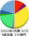 じげん 貸借対照表 2022年3月期 じげん 貸借対照表 2022年3月期