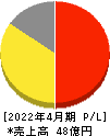 ザッパラス 損益計算書 2022年4月期 ザッパラス 損益計算書 2022年4月期