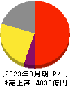 ヤクルト本社 損益計算書 2023年3月期 ヤクルト本社 損益計算書 2023年3月期
